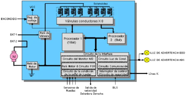 Figura 5. Componentes del ABS 