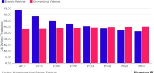 Gráfico 1. Posible evolución del coste de los vehículos eléctricos y convencionales 
