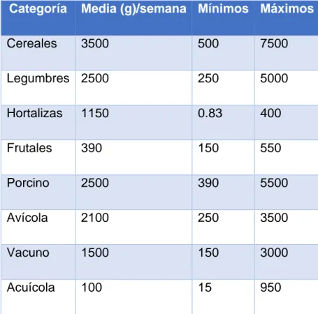 Tabla 4 Tabla Media, máximos y mínimos sobre la dieta de la familia. 