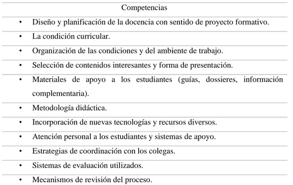 Tabla 9. Competencias docentes establecidas por M. Zabalza  Competencias 