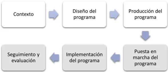 Figura 3. Dimensiones a considerar en el diseño de un programa de formación docente 