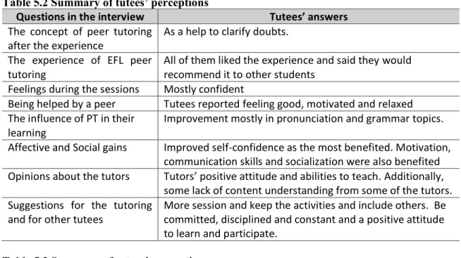 Table 5.2 Summary of tutees’ perceptions  