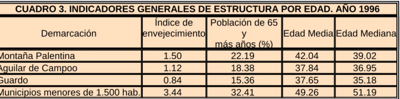 CUADRO 3. INDICADORES GENERALES DE ESTRUCTURA POR EDAD. AÑO 1996