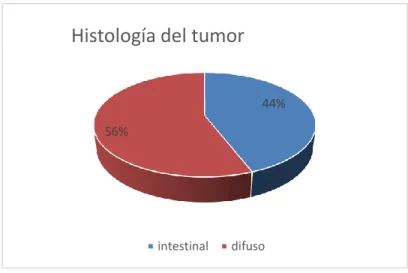 Figura 10. Distribución porcentual del tipo histológico de cáncer según el género. 