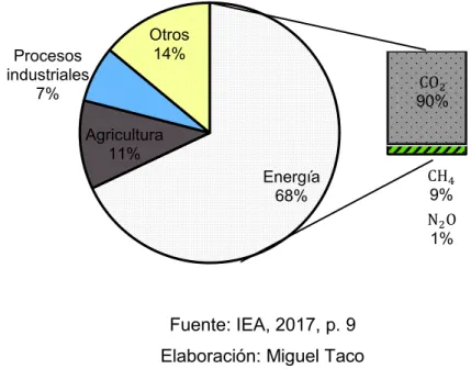 Figura 2.1. Emisiones de GHG de actividades antropogénicas en el año 2014 