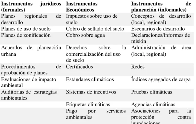 Tabla 4. Ejemplos de instrumentos  Instrumentos  jurídicos  (formales)  Instrumentos Económicos  Instrumentos  de planeación (informales)  Planes  regionales  de  Impuestos sobre uso de  Conceptos  de  desarrollo 