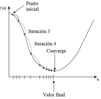 Figura 2.9. Función objetivo utilizada por el método del gradiente descendente[8]. 