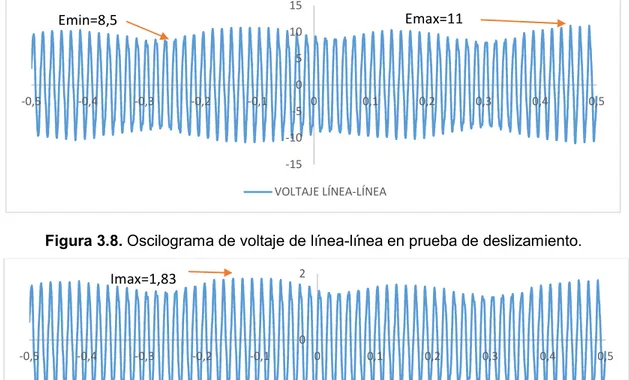 Figura 3.8. Oscilograma de voltaje de línea-línea en prueba de deslizamiento. 