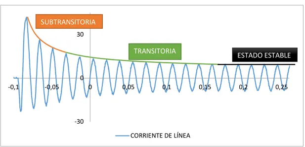 Figura 3.10. Oscilograma de la prueba de corto circuito trifásico. 