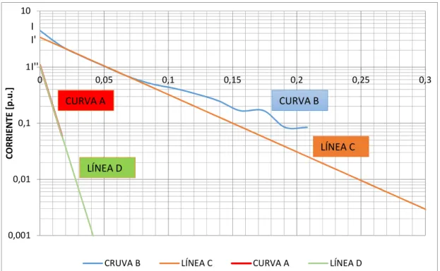 Figura 3.12. Análisis de componente de corriente en la prueba de cortocircuito 3Ф súbito