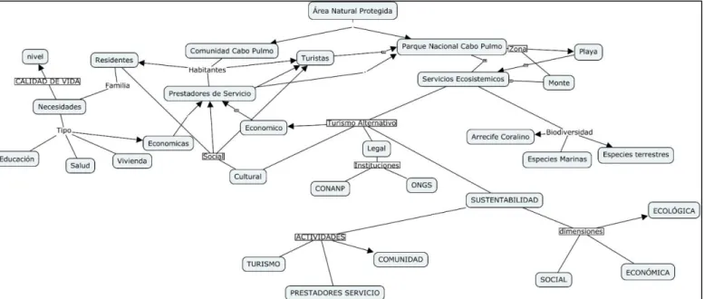 Figura 6.Sistema de estudio: Comunidad del Parque Nacional Cabo Pulmo, (Elaboración propia, 2017)