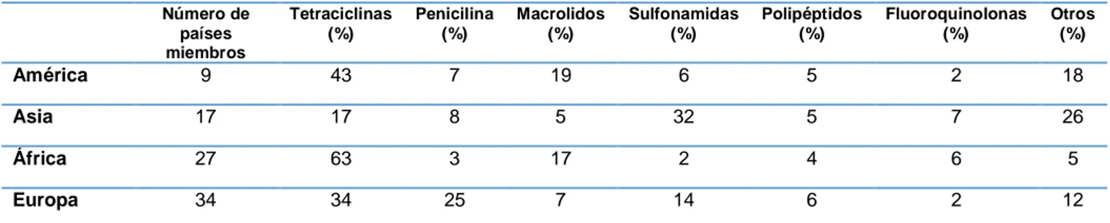 Tabla 1. Agentes antimicrobianos usados en animales por países miembros de la OIE 2010-2015