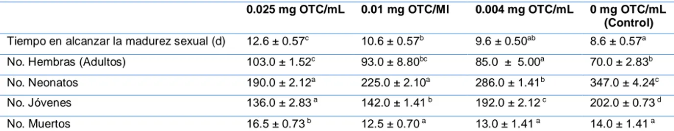 Tabla 3. Reproducción y supervivencia de Daphnia magna después de una exposición de 28 días a OTC