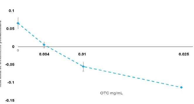 Figura 5. Tasa finita de crecimiento poblacional de Daphnia magna dependiente de la concentración  después de una exposición de 28 días a OTC