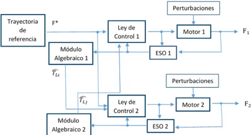 Figura 3.4: Diagrama de bloques del sistema de control colaborativo.