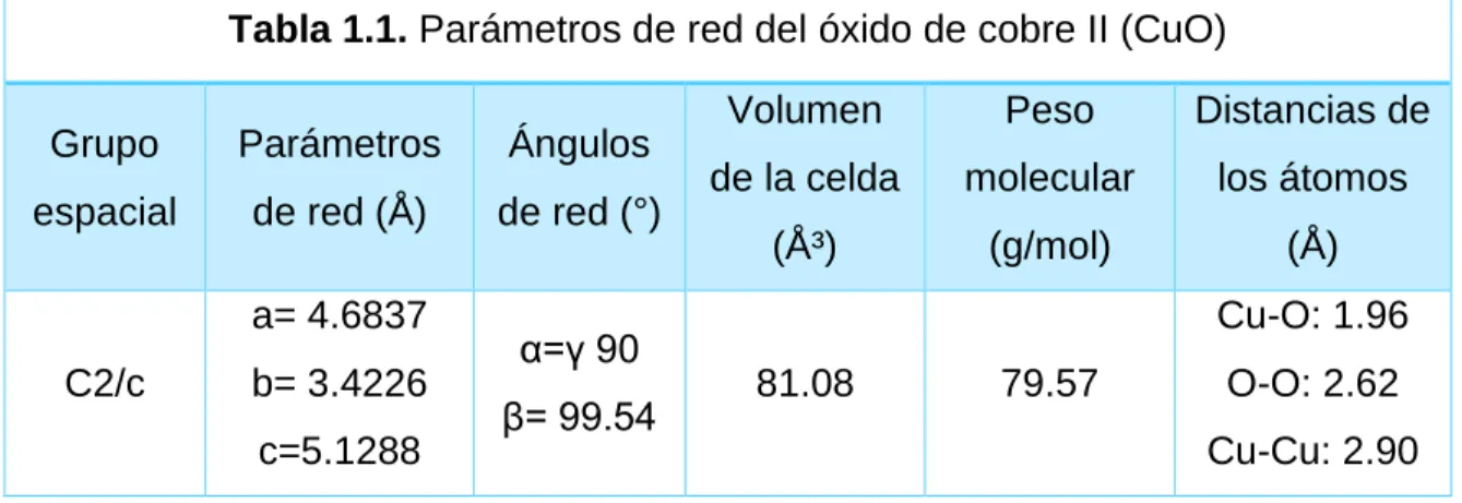 Tabla 1.1. Parámetros de red del óxido de cobre II (CuO) 
