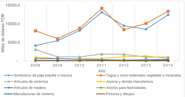 Gráfico 10. Principales exportaciones por grupo de productos del sector artesanal ecuatoriano  2008 - 2014 