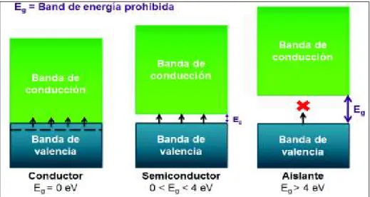 Figura 1.5. Bandas de energía en el conductor, semiconductor y el aislante  (Rodríguez et al., 2005, p