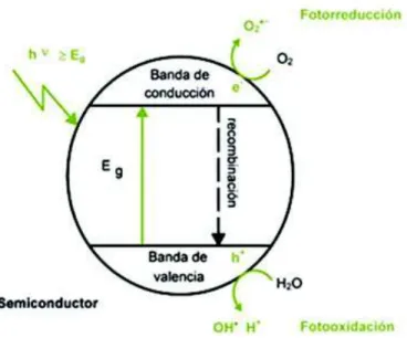 Figura 1.7. Mecanismo de activación fotocatalítica en la superficie de un semiconductor  (Sánchez, 2009, p