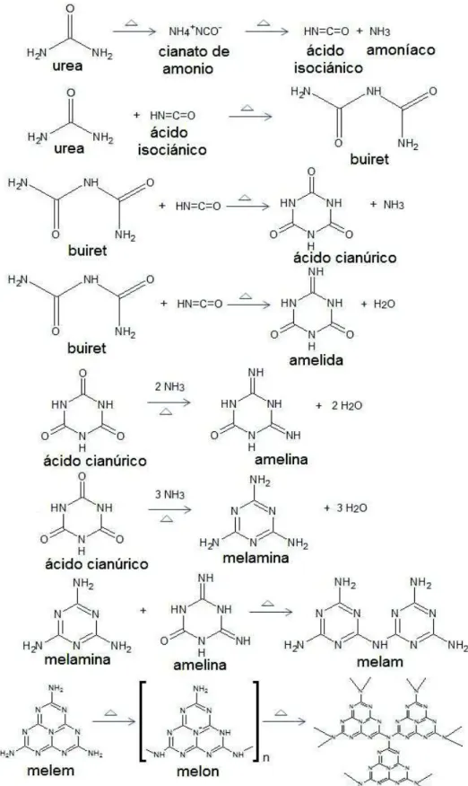 Figura 1.10 .  Mecanismo de síntesis de nitruro de carbono propuesto a partir de urea   (Jinghai et al., 2011, p
