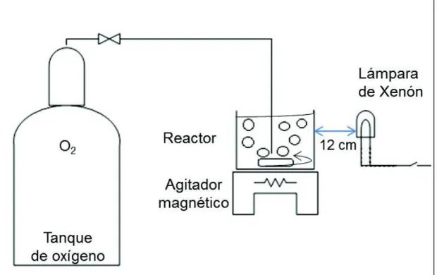 Figura 2.2. Esquema del sistema de burbujeo de oxígeno para la oxidación fotocatalítica  del alcohol bencílico 