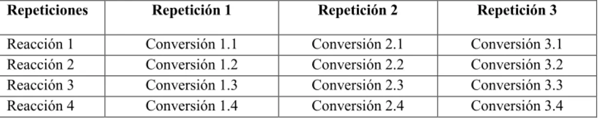 Tabla 2.2. Tabla representativa de los resultados de reutilización del catalizador por cuatro  ocasiones  