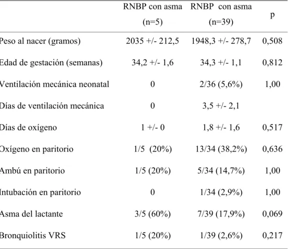 Tabla 25: Características perinatales de los RNBP con y sin asma.  