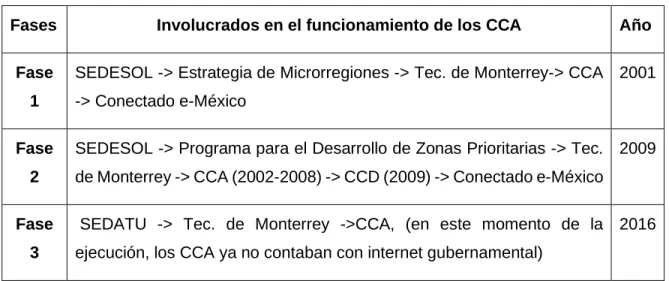 Tabla 2.1 Programas y dependencias involucrados en el funcionamiento de los CCA 