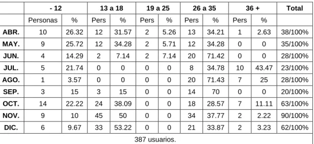 Tabla 4.1 Edad de los usuarios del CCA Presidio 