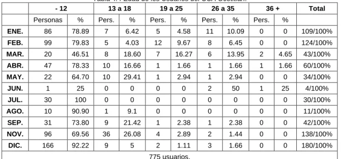 Tabla 4.4 Edad de los Usuarios del CCA Ocotitlán. 