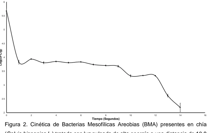 Figura  2.  Cinética  de  Bacterias  Mesofílicas  Areobias  (BMA)  presentes  en  chía  (Salvia hispanica L.) tratada con luz pulsada de alta energía a una distancia de 10.8  cm