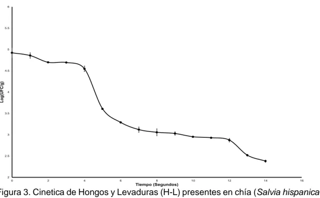 Figura 3. Cinetica de Hongos y Levaduras (H-L) presentes en chía (Salvia hispanica 