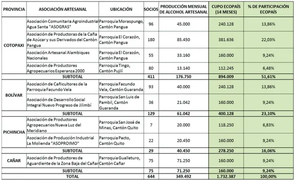 Tabla 2. Rendimiento en Ecuador de la productividad de azúcar por Ha. (2010) 