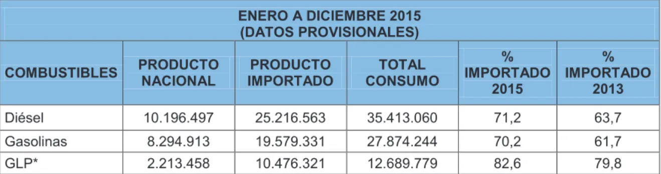 Tabla 6. Importación de combustibles   ENERO A DICIEMBRE 2015  (DATOS PROVISIONALES)  COMBUSTIBLES  PRODUCTO  NACIONAL  PRODUCTO  IMPORTADO  TOTAL  CONSUMO  %  IMPORTADO  2015  %  IMPORTADO 2013  Diésel  10.196.497  25.216.563  35.413.060  71,2  63,7  Gaso