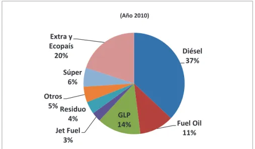 Figura 3. Tipos de combustibles Datos estadísticos EP Petroecuador 