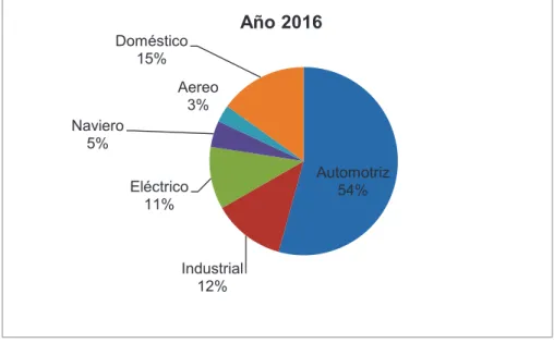 Figura 4. Despachos de consumos por segmento de consumo Datos estadísticos EP Petroecuador 