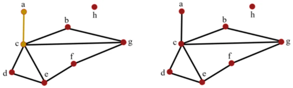 Figura 2.8: Camino a, c entre a y c. No existen aristas que permitan unir a h con ning´un v´ertice.