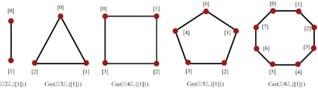 Figura 2.12: Cay(Z, {2, 3}).