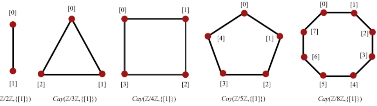 Figura 2.12: Cay(Z, {2, 3}).