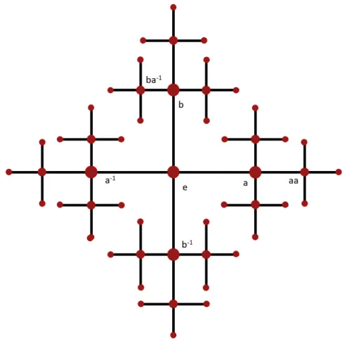 Figura 2.15: Cay(F 2 , {a, b})