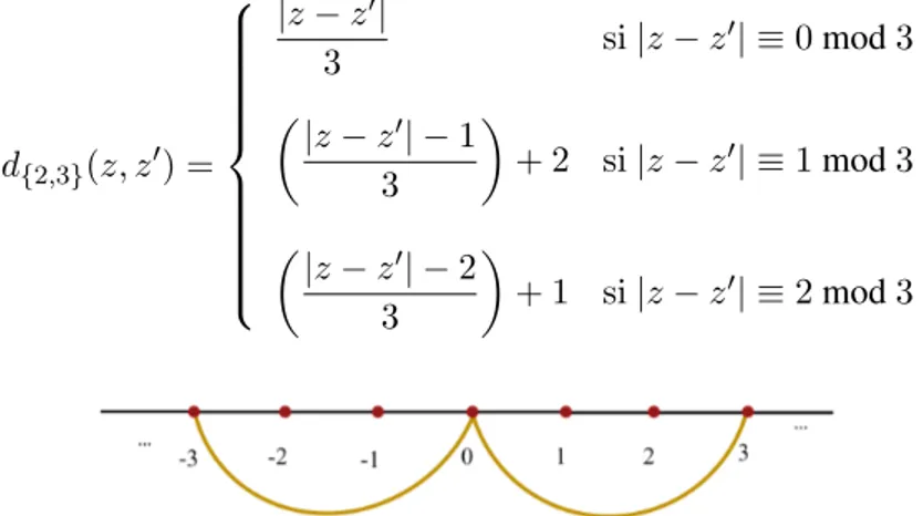 Figura 3.8: Como | − 3 + 3| = 0 entonces d {2,3} (−3, 3) = 3.