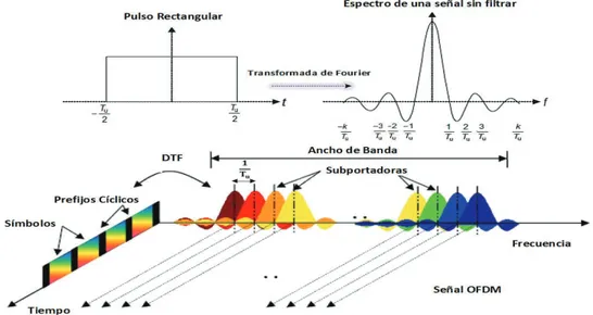 Figura 1.23. Señal OFDM en tiempo y frecuencia [21], [27]. 