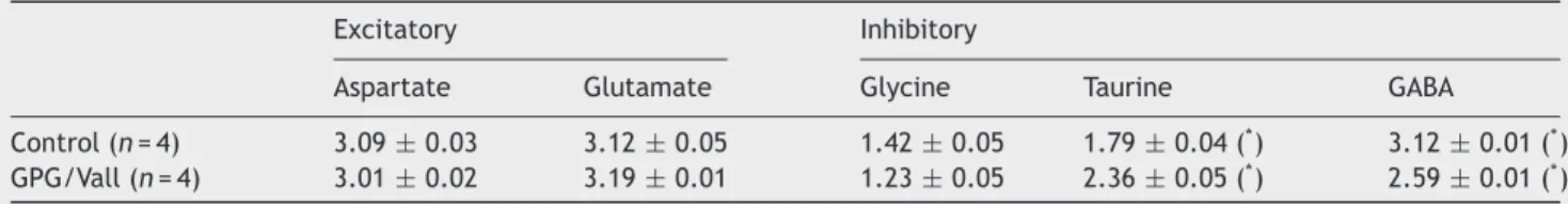 Table 1 Amino acid levels in the superior colliculus in control and GPG/Vall hamsters