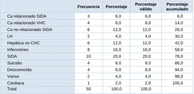Tabla  3:  Causas  de  mortalidad  en  pacientes  VIH  de  2009  a  2017  en  el  área  Oeste  de  Valladolid