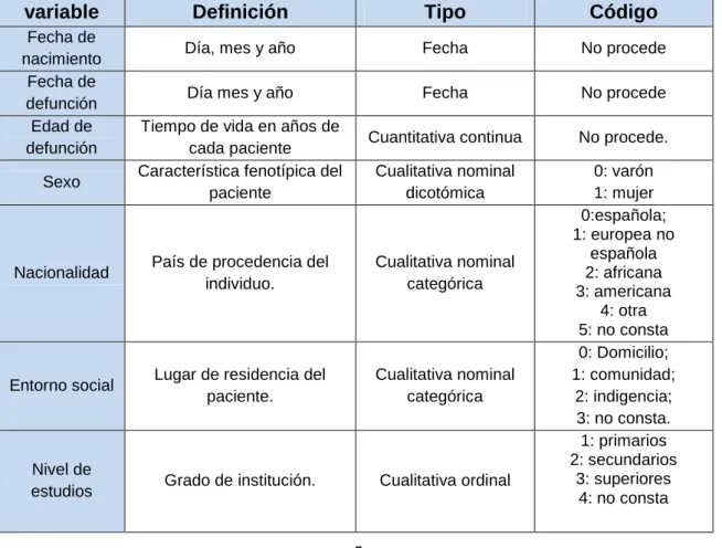 Tabla 2: Variables analizadas. 