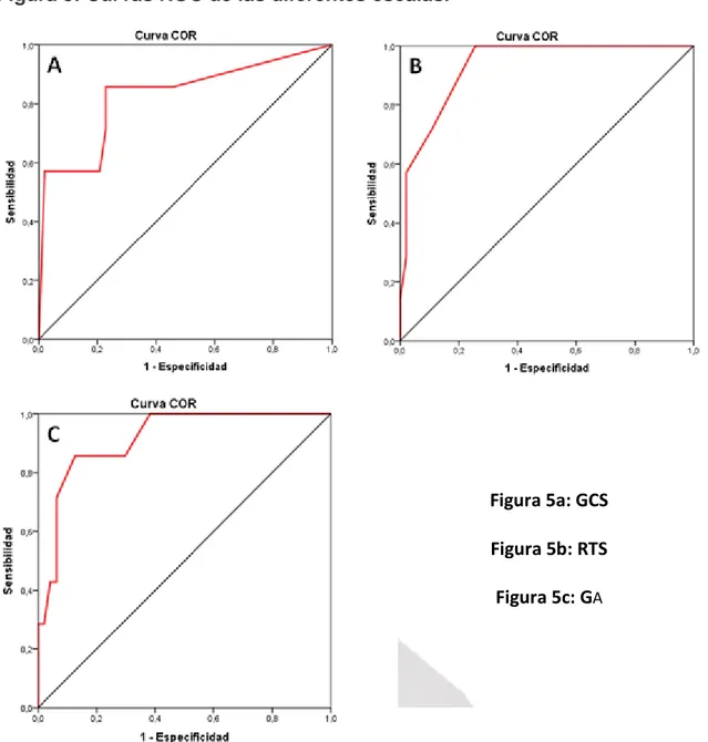 Figura 5: Curvas ROC de las diferentes escalas.  
