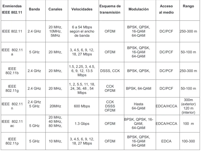 Tabla 1.1 Resumen de características de algunas enmiendas del estándar IEEE 802.11 
