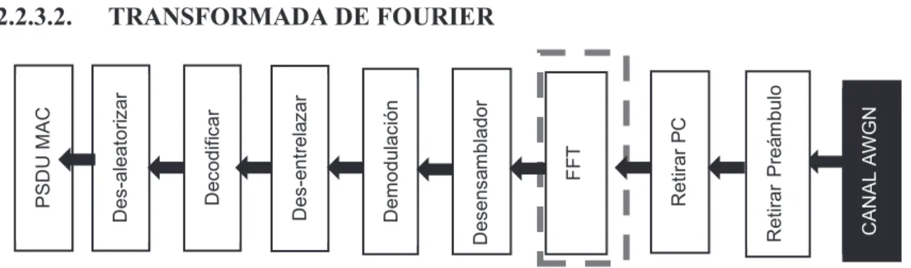 Figura 2.36 Proceso para realizar el proceso de FFT del bloque de recepción. 