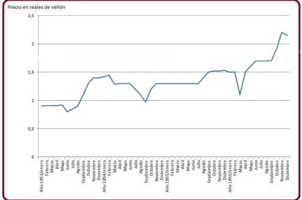 Gráfico 1: Precio del pan (1853-1856) 