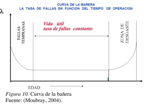 Figura 10. Curva de la bañera  Fuente: (Moubray, 2004). 